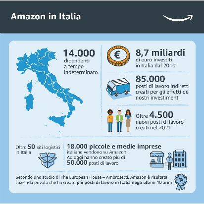 Amazon continua ad assumere e sostenere l’economia italiana. Nel 2021 ha creato 4.500 nuovi posti di lavoro a tempo indeterminato nei suoi 50 siti in Italia, per un totale di oltre 14.000 dipendenti